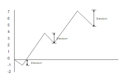 Simulación de drawdown en un sistema de trading