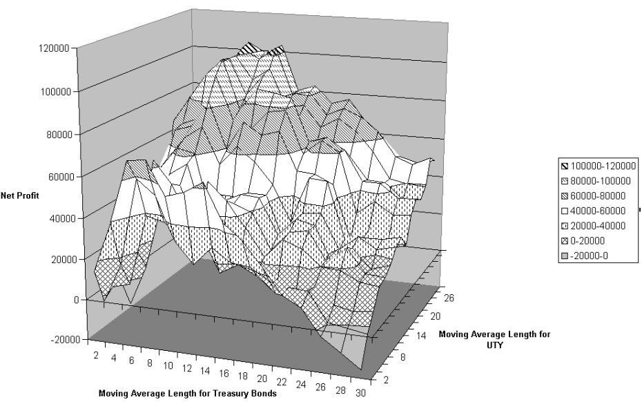 Gráfico 3D de optimización de los bonos del Tesoro frente a UTY y el beneficio neto del 01/01/1988 al 31/12/1997