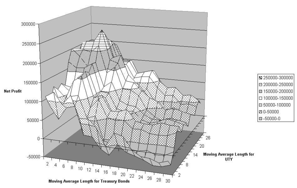 Gráfico 3D de optimización de los bonos del Tesoro frente a UTY y el beneficio neto desde el 01/01/1988 hasta el 25/10/2011