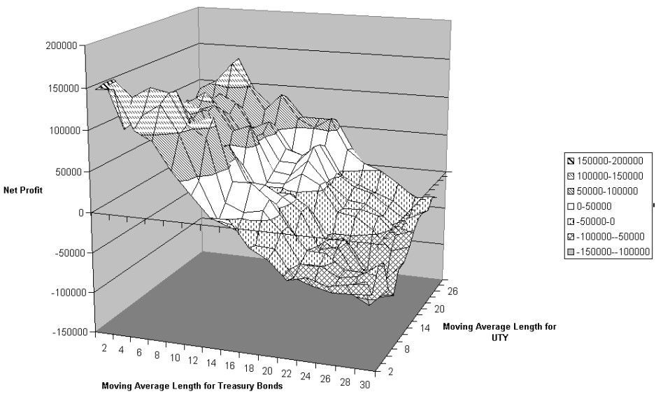 Gráfico de optimización en 3D de los bonos del Tesoro frente a Índice CRB y Beneficio Neto. Es fundamentalmente sólido pero no robusto.