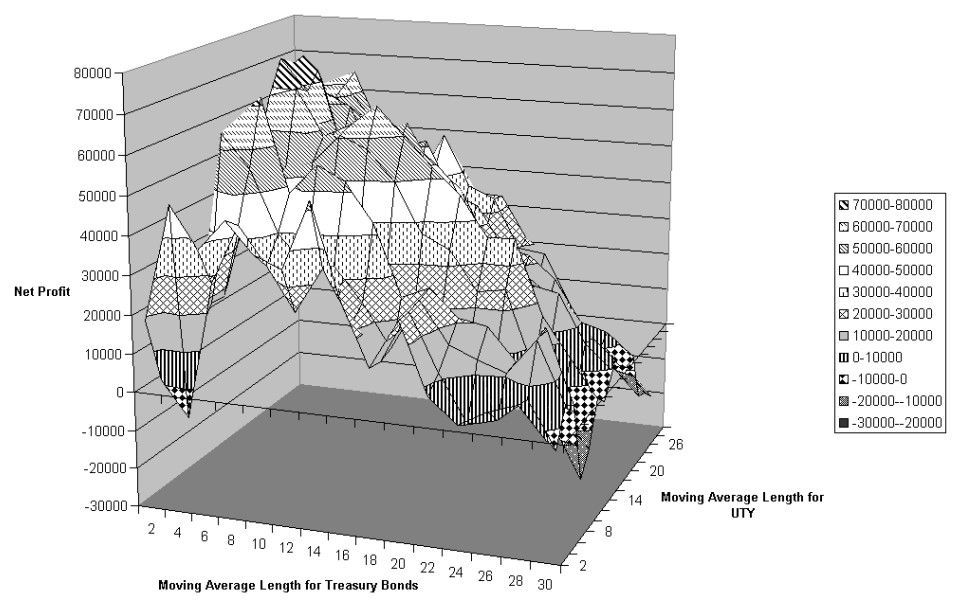 Gráfico 3D de los bonos del Tesoro, el índice CRB y los Profit