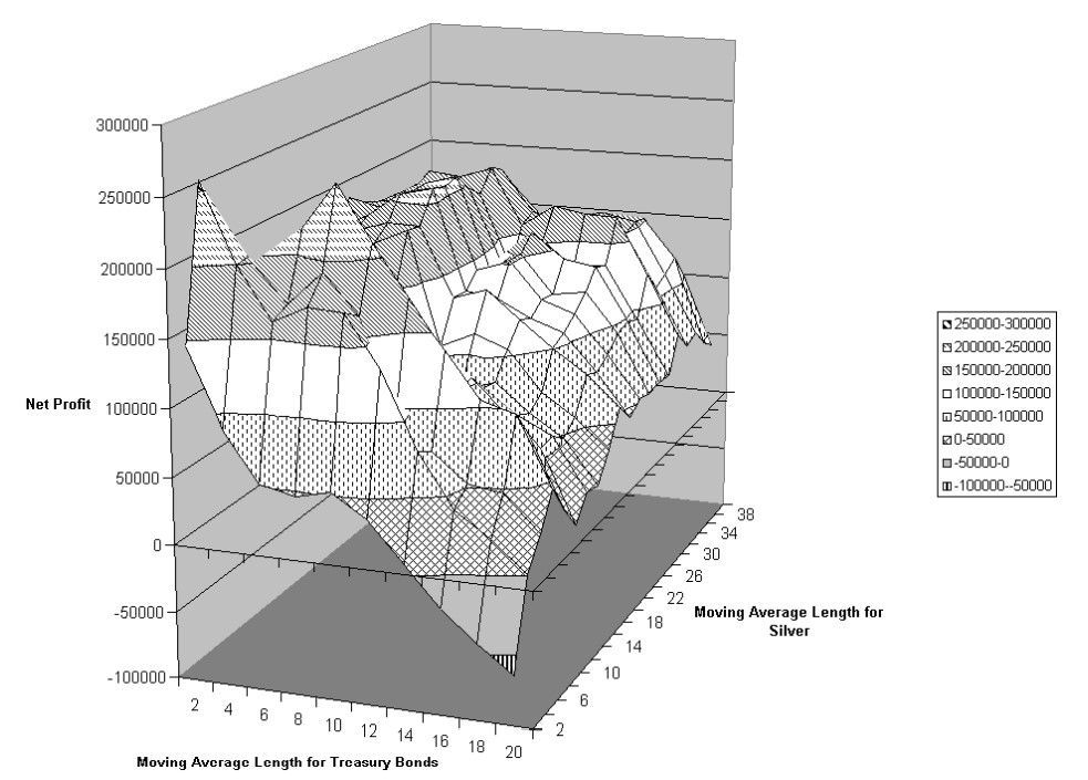 Gráfico 3D de optimización de los bonos del Tesoro frente a la Plata y Beneficio Neto desde el 01/04/1978 hasta el 30/12/2011