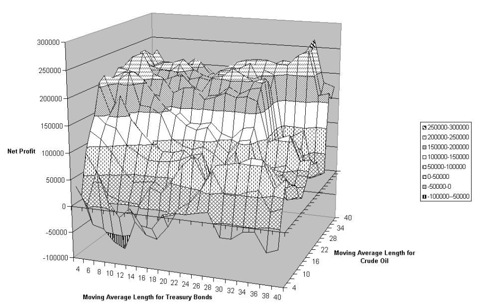 Gráfico 3D de optimización para el petróleo crudo frente al índice Dow Jones y el beneficio neto desde el 24/12/2001 hasta el 30/12/2011. 12/30/2011