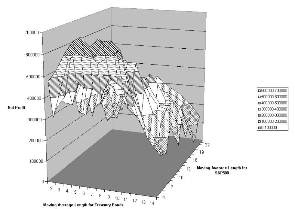 Gráfico 3D de optimización para el S&P500 frente a bonos del Tesoro y el Beneficio Neto desde el 22/04/1982 hasta el 12/30/2011